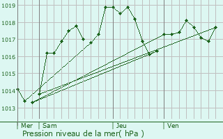 Graphe de la pression atmosphrique prvue pour Perrogney-les-Fontaines