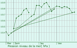 Graphe de la pression atmosphrique prvue pour Marcilly-sur-Vienne