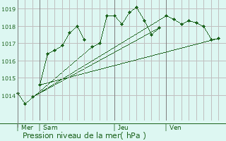 Graphe de la pression atmosphrique prvue pour Assay