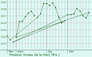 Graphe de la pression atmosphrique prvue pour Haute-Amance