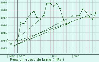 Graphe de la pression atmosphrique prvue pour Cohons