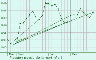 Graphe de la pression atmosphrique prvue pour Germaines