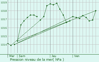 Graphe de la pression atmosphrique prvue pour Valdahon