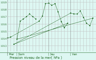 Graphe de la pression atmosphrique prvue pour Lamadeleine-Val-des-Anges