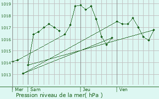 Graphe de la pression atmosphrique prvue pour Reppe