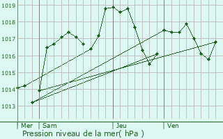 Graphe de la pression atmosphrique prvue pour tueffont