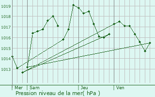 Graphe de la pression atmosphrique prvue pour Malbosc