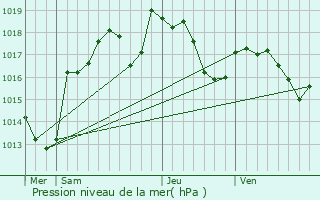 Graphe de la pression atmosphrique prvue pour Balazuc