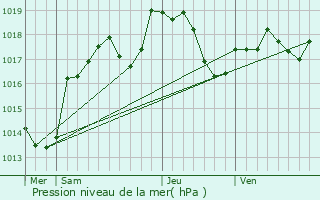 Graphe de la pression atmosphrique prvue pour Villars-Santenoge