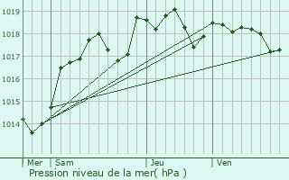 Graphe de la pression atmosphrique prvue pour Braye-sous-Faye