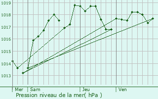 Graphe de la pression atmosphrique prvue pour Cravant