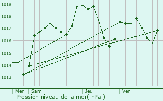 Graphe de la pression atmosphrique prvue pour Menoncourt