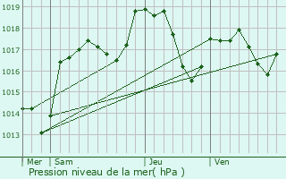 Graphe de la pression atmosphrique prvue pour Suarce