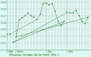 Graphe de la pression atmosphrique prvue pour Foussemagne