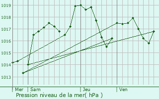 Graphe de la pression atmosphrique prvue pour loie