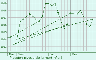 Graphe de la pression atmosphrique prvue pour Chaux