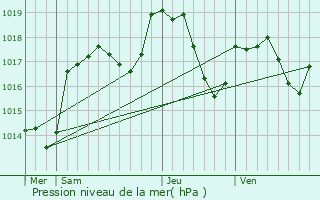 Graphe de la pression atmosphrique prvue pour Auxelles-Haut