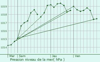 Graphe de la pression atmosphrique prvue pour Descartes