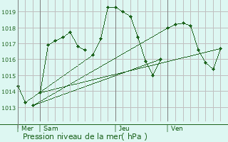 Graphe de la pression atmosphrique prvue pour Bonneville