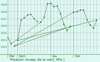 Graphe de la pression atmosphrique prvue pour Vinzier