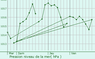 Graphe de la pression atmosphrique prvue pour Roquemaure