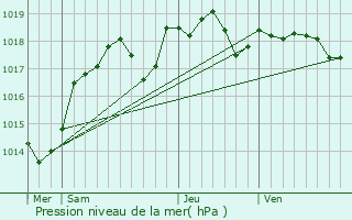 Graphe de la pression atmosphrique prvue pour Paulmy