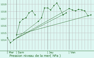 Graphe de la pression atmosphrique prvue pour Betz-le-Chteau