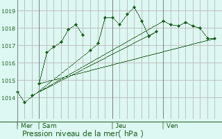 Graphe de la pression atmosphrique prvue pour Le Grand-Pressigny