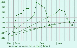 Graphe de la pression atmosphrique prvue pour Saint-Julien-Vocance