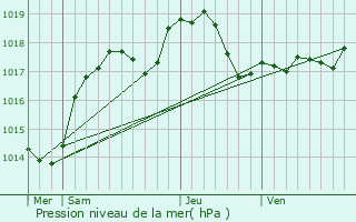 Graphe de la pression atmosphrique prvue pour Auxange