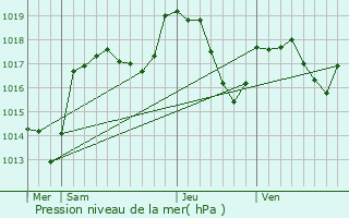 Graphe de la pression atmosphrique prvue pour Montancy