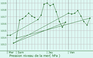 Graphe de la pression atmosphrique prvue pour Autrechne