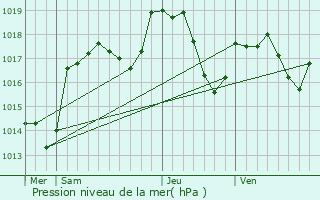 Graphe de la pression atmosphrique prvue pour Cravanche