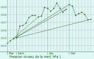 Graphe de la pression atmosphrique prvue pour Falleron