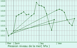 Graphe de la pression atmosphrique prvue pour Saint-Martin-d