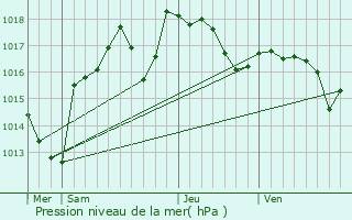 Graphe de la pression atmosphrique prvue pour Castelnau-Valence