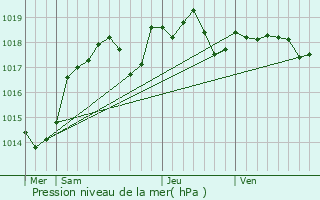 Graphe de la pression atmosphrique prvue pour Charnizay