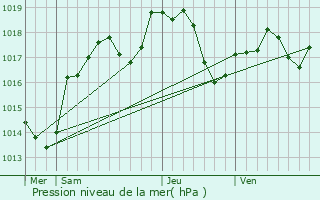 Graphe de la pression atmosphrique prvue pour Valleroy