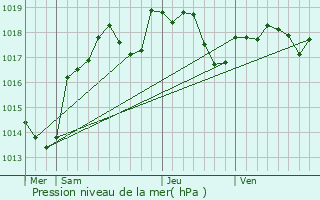 Graphe de la pression atmosphrique prvue pour Tharot
