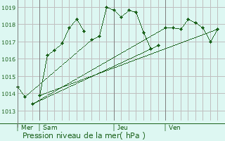 Graphe de la pression atmosphrique prvue pour taule