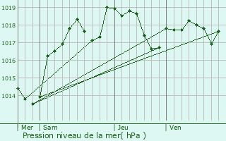 Graphe de la pression atmosphrique prvue pour Vignes