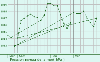Graphe de la pression atmosphrique prvue pour Vaufrey