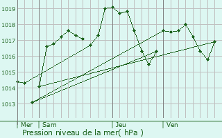 Graphe de la pression atmosphrique prvue pour Abbvillers