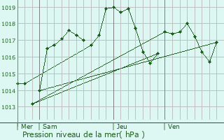 Graphe de la pression atmosphrique prvue pour Mzir