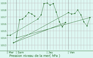 Graphe de la pression atmosphrique prvue pour Brognard
