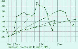 Graphe de la pression atmosphrique prvue pour Grenoble