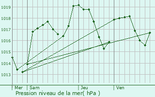 Graphe de la pression atmosphrique prvue pour Habre-Poche