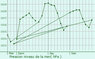 Graphe de la pression atmosphrique prvue pour Saxel
