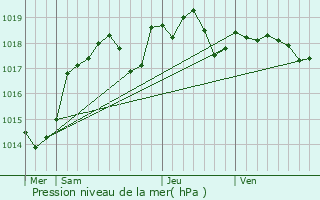 Graphe de la pression atmosphrique prvue pour Yzeures-sur-Creuse