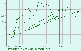 Graphe de la pression atmosphrique prvue pour Saint-Brancher